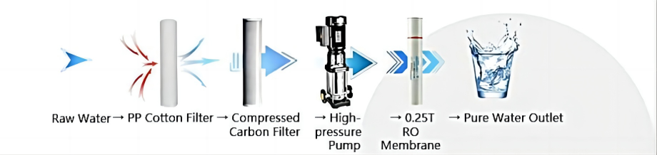 Giảm áp suất màng RO và giảm khử muối – Hướng dẫn khắc phục sự cố?